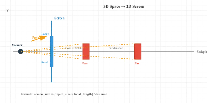 Diagram of perspective projection: rays from a viewer's eye pass through a screen plane to near and far objects along the depth axis.