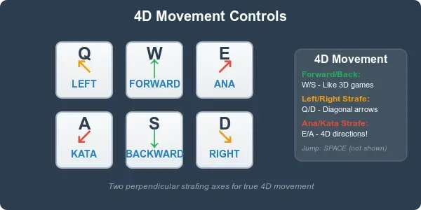 A 4D movement control diagram mapping Q/W/E/A/S/D to Left, Forward, Ana, Kata, Backward and Right, each with a directional arrow.