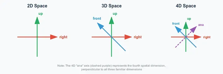 Axis diagrams comparing 2D, 3D and 4D space. The 4D diagram adds a dashed purple 'ana' axis alongside up, right and front.